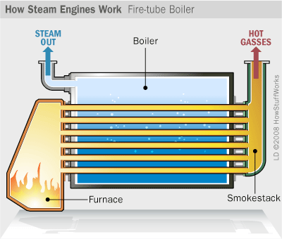 HOW STEAM ENGINES WORK