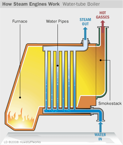 HOW STEAM ENGINES WORK